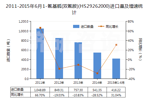 2011-2015年6月1-氰基胍(雙氰胺)(HS29262000)進(jìn)口量及增速統(tǒng)計 2011-2015年6月1-氰基胍(雙氰胺)(HS29262000)進(jìn)口量及增速統(tǒng)計
